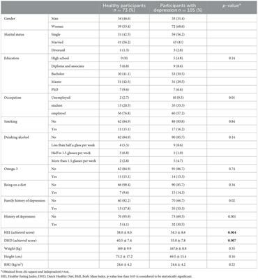 Comparison of Dutch healthy eating and healthy eating indexes and anthropometry in patients with major depression with health subjects: a case-control study